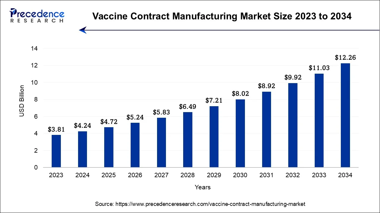 Vaccine Contract Manufacturing Market Size 2024 To 2034