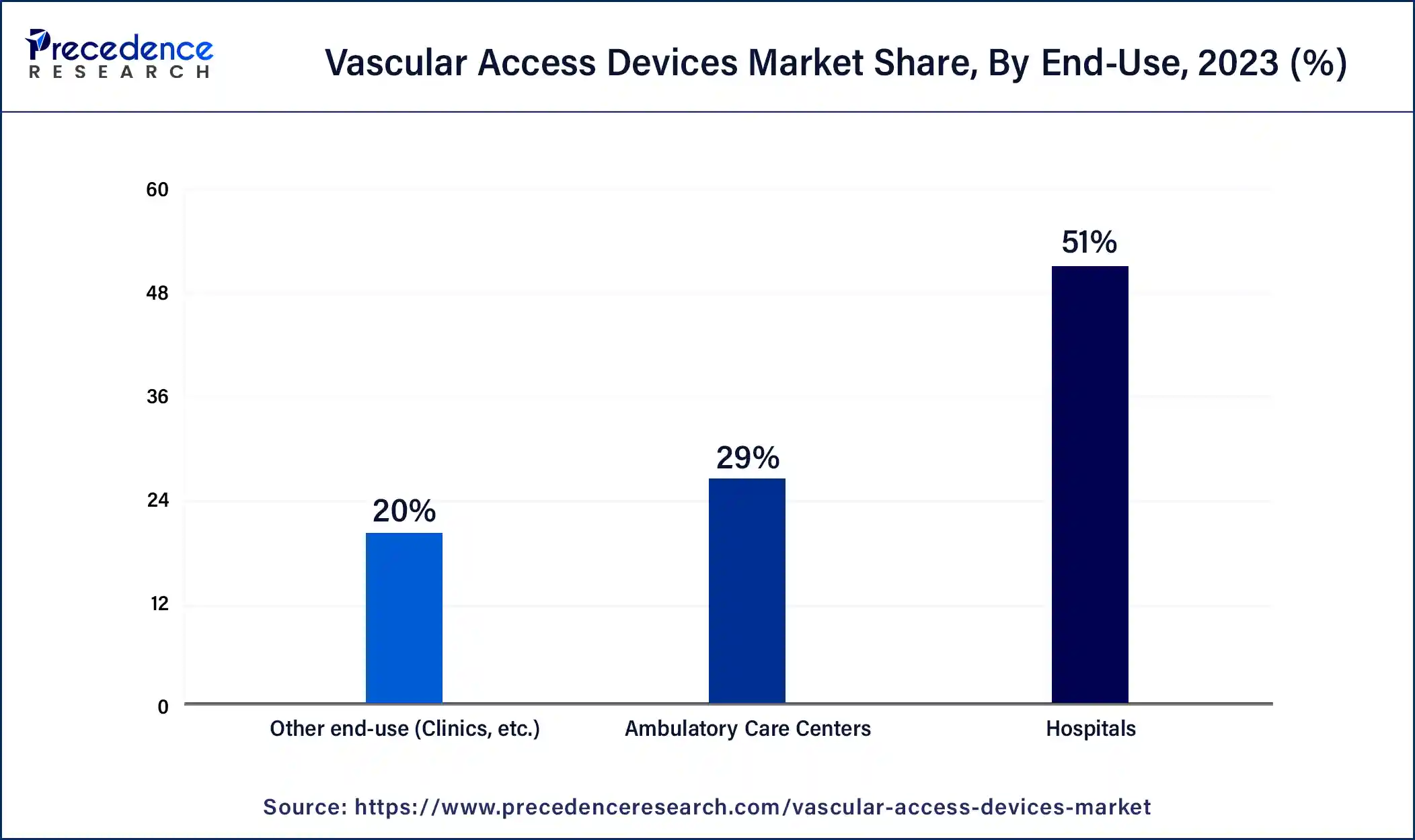 Vascular Access Devices Market Share, By End-Use, 2023 (%)