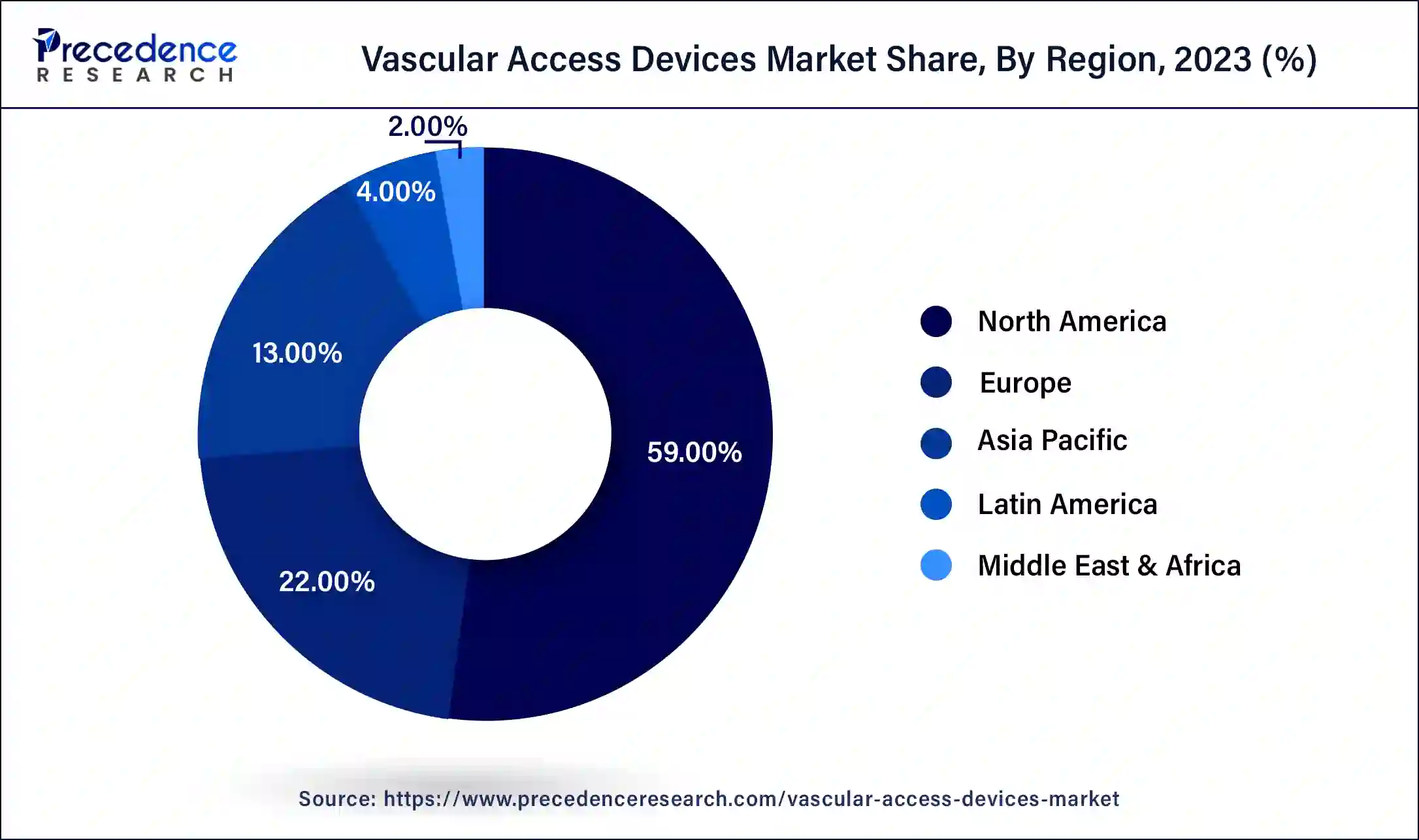 Vascular Access Devices Market Share, By Region, 2023 (%)