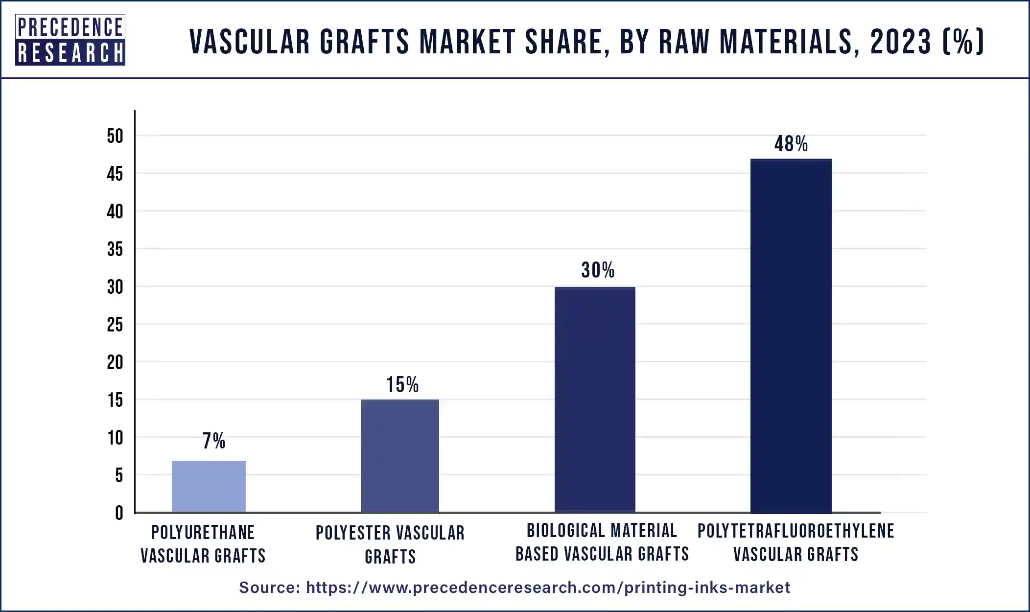 Vascular Grafts Market Share, By Raw Materials, 2023 (%)