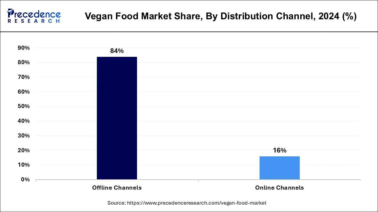 Vegan Food Market Share, By Distribution Channel, 2024 (%)