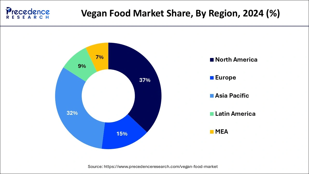 Vegan Food Market Share, By Region, 2024 (%)