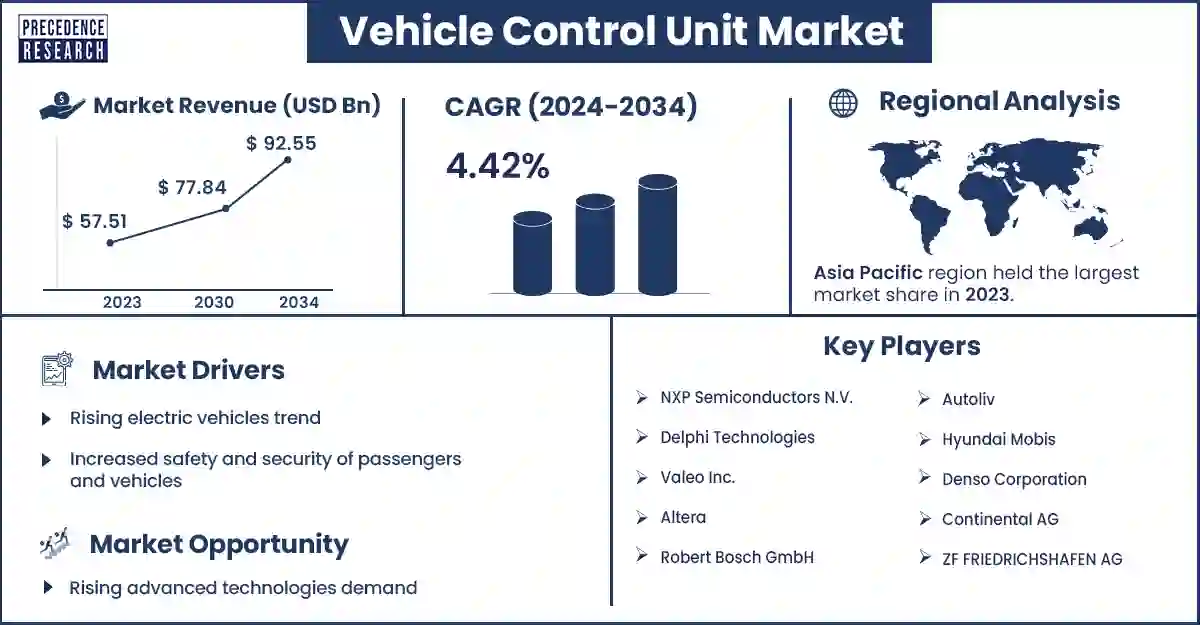 Vehicle Control Unit Market Statistics