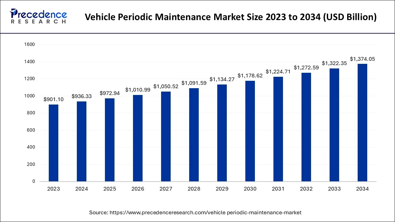 Vehicle Periodic Maintenance Market Size 2024 to 2034