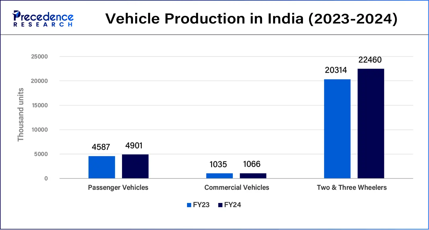 Vehicle Production in India (2023-2024)