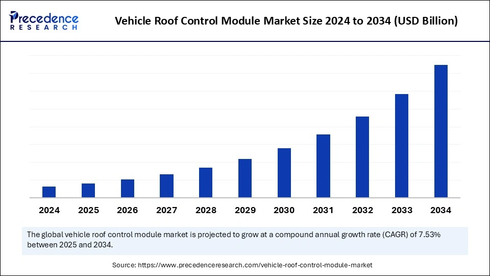 Vehicle Roof Control Module Market Size 2025 to 2034