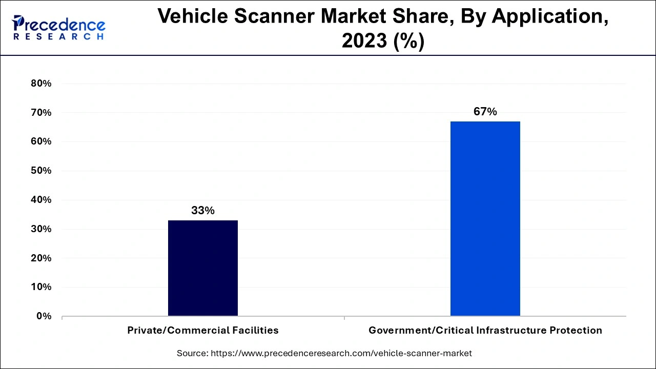 Vehicle Scanner Market  Share, By Application, 2023 (%)