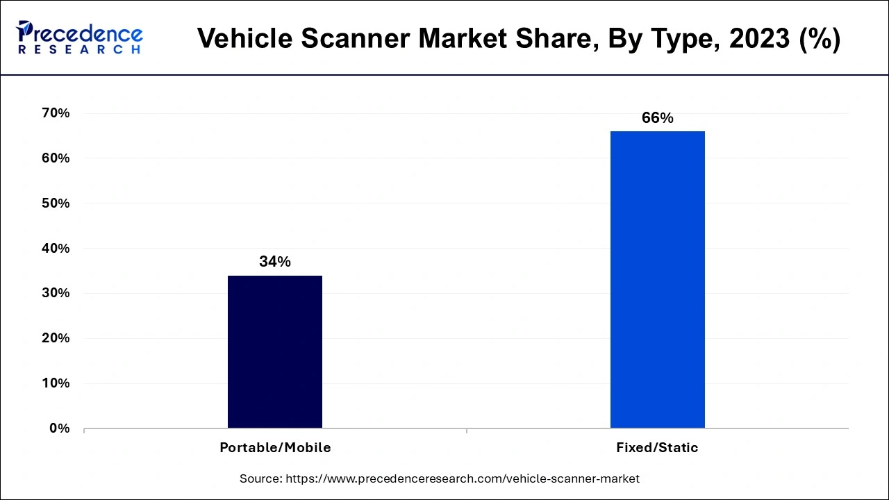 Vehicle Scanner Market  Share, By Type, 2023 (%)