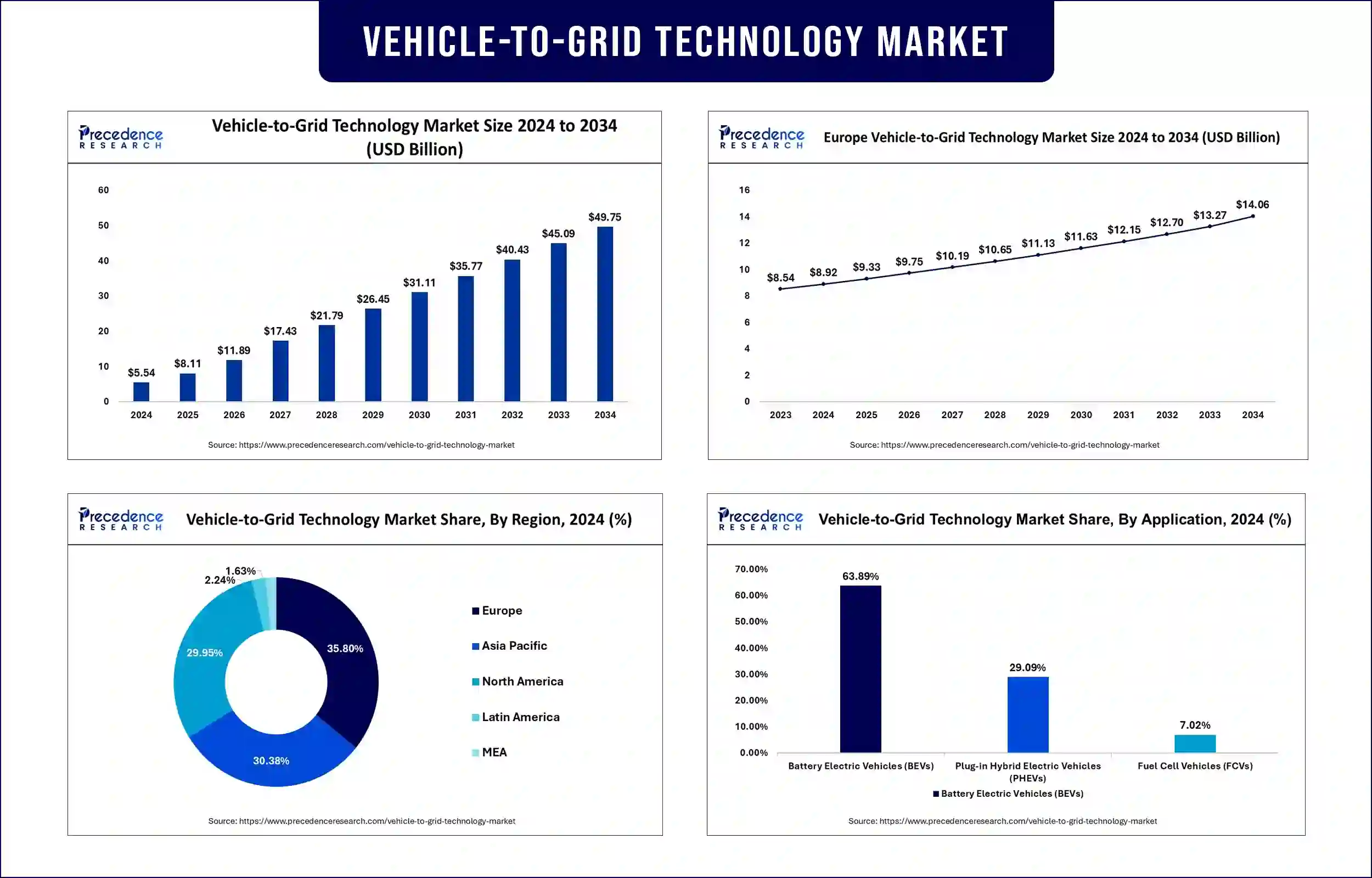 Vehicle-to-Grid Technology Market Statistics