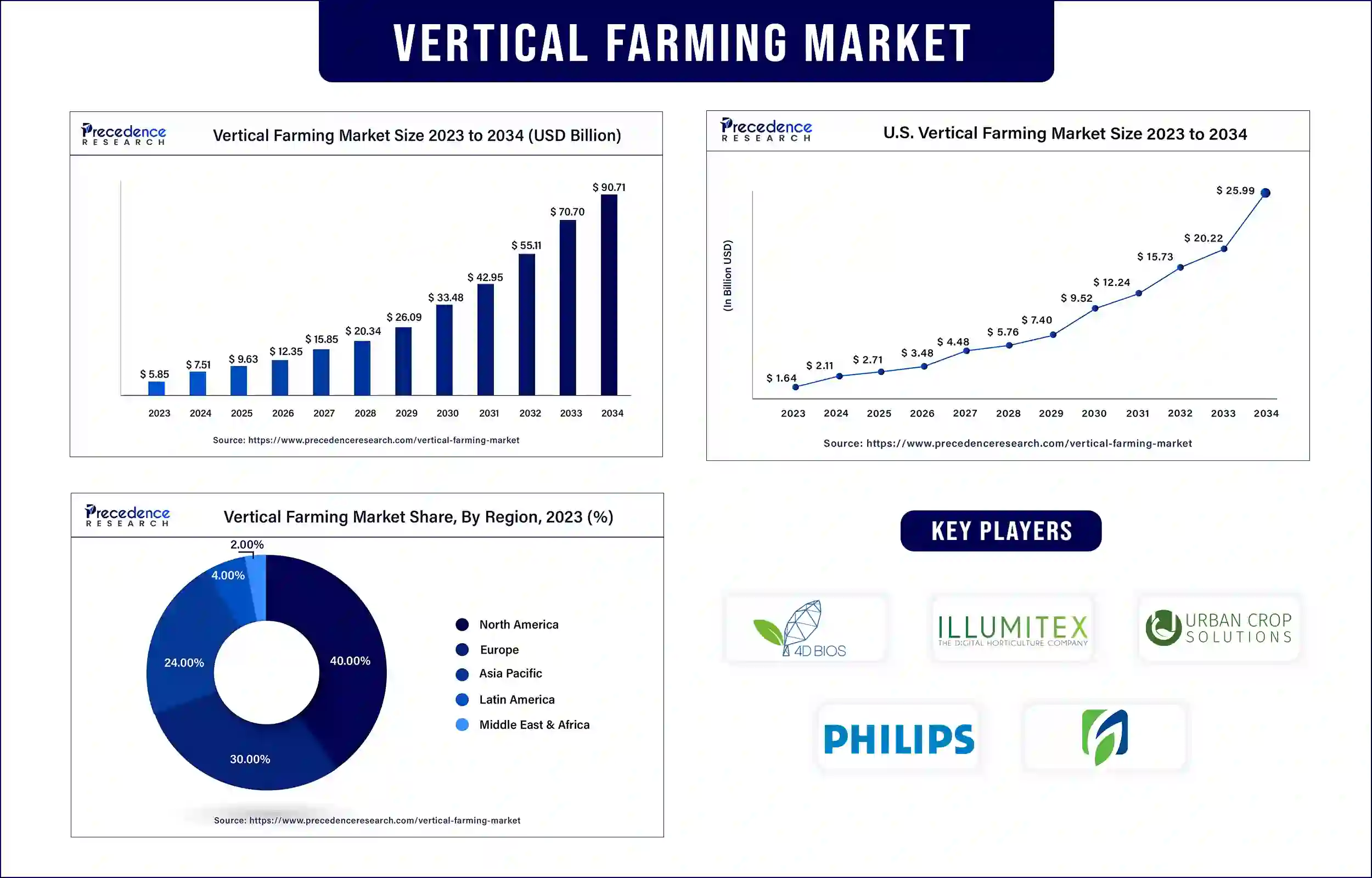 Vertical Farming Market Statistics