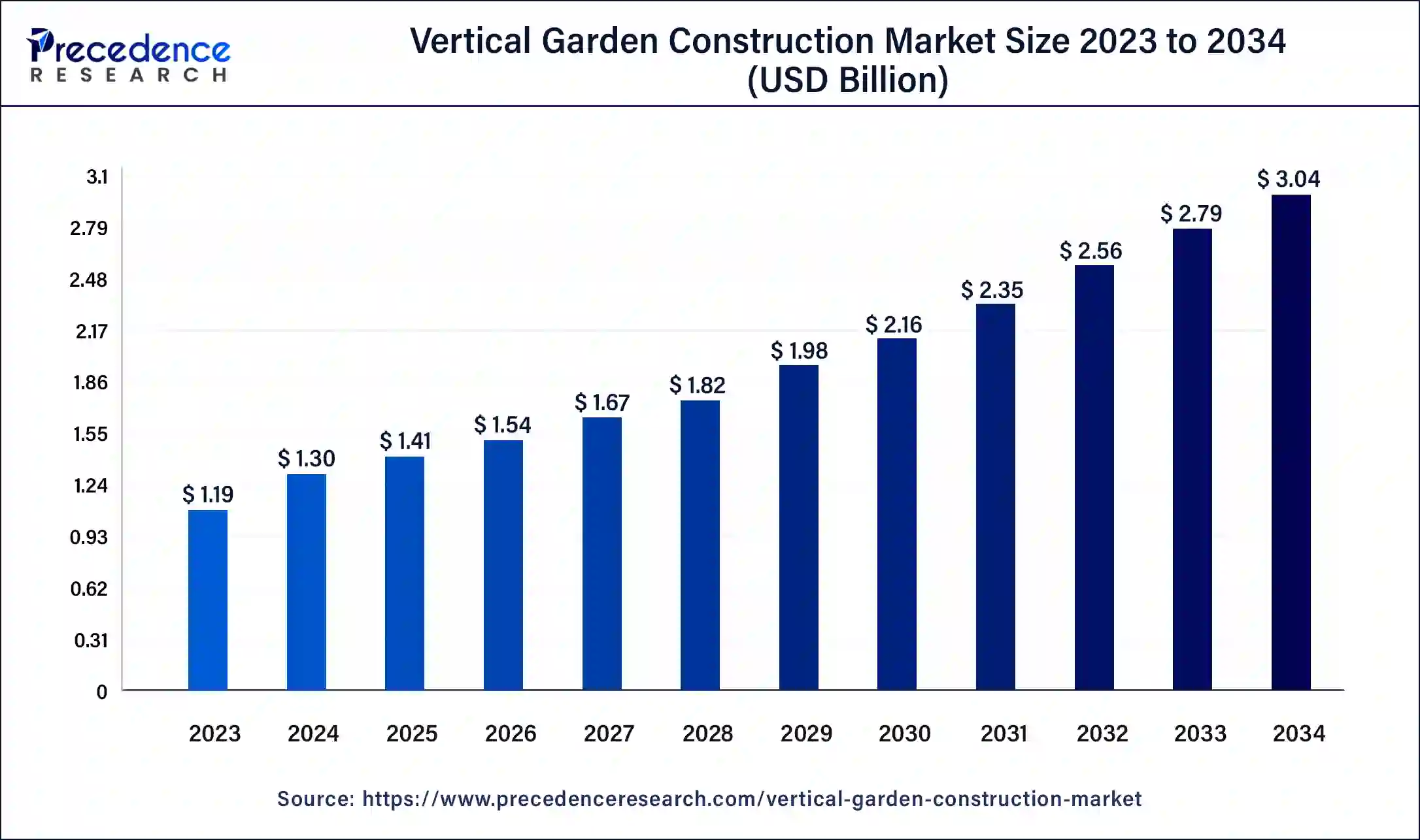 Vertical Garden Construction Market Size 2024 to 2034