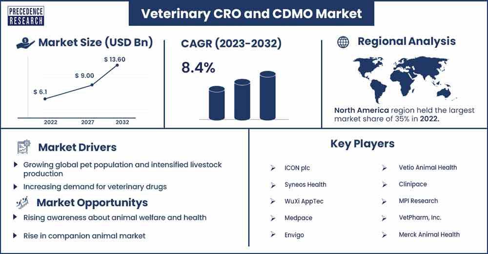 Veterinary CRO and CDMO Market Size and Growth Rate From 2023 To 2032