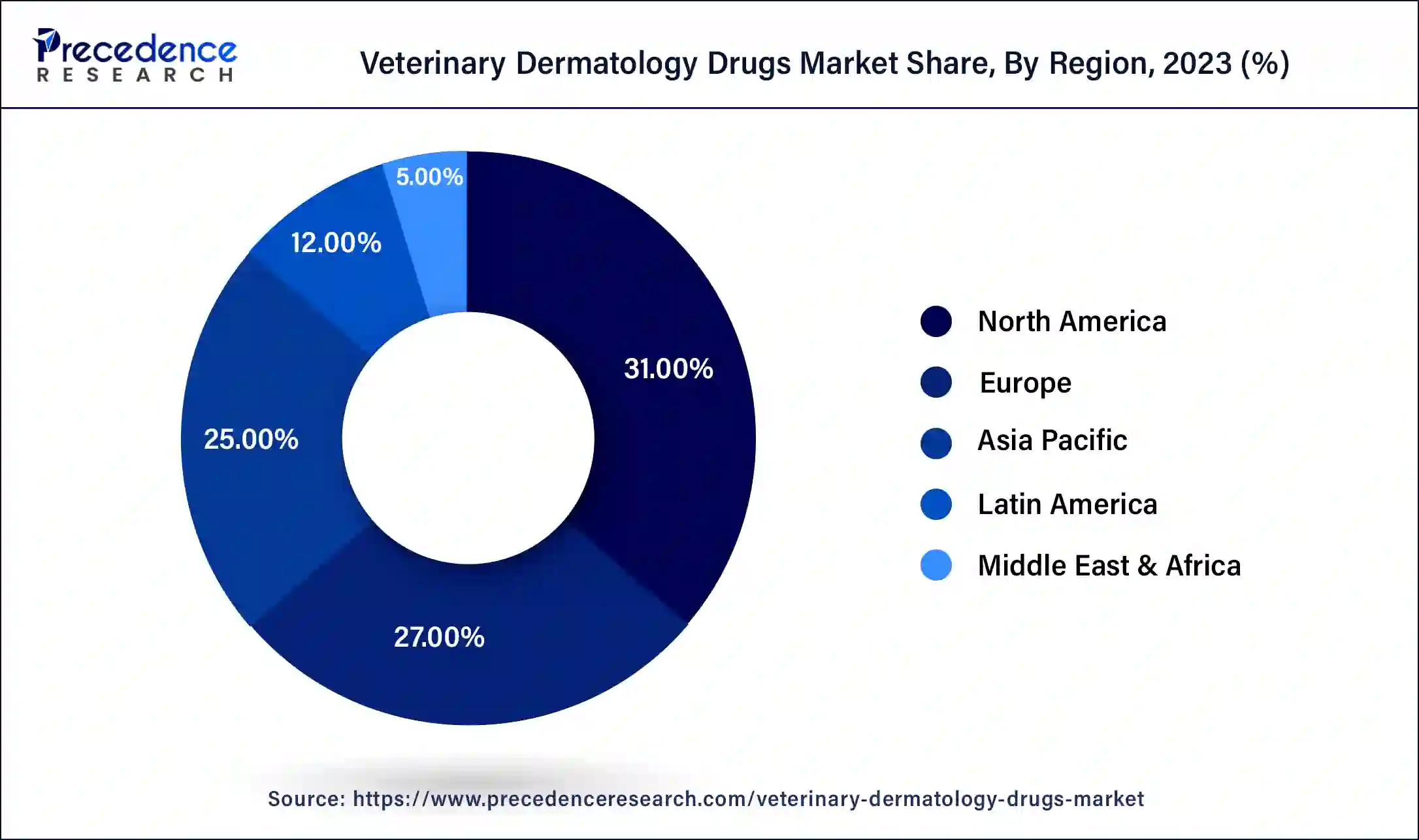 Veterinary Dermatology Drugs Market Share, By Region, 2023 (%)