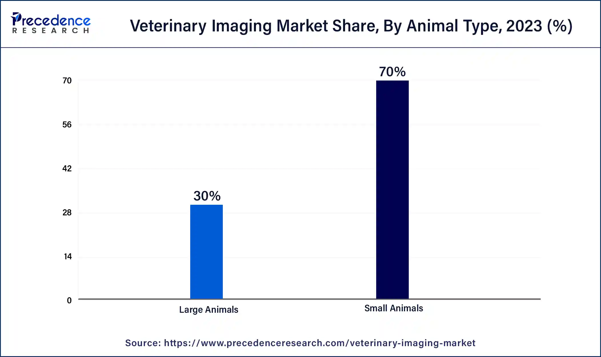 Veterinary Imaging Market Share, by Animal Type, 2023 (%)