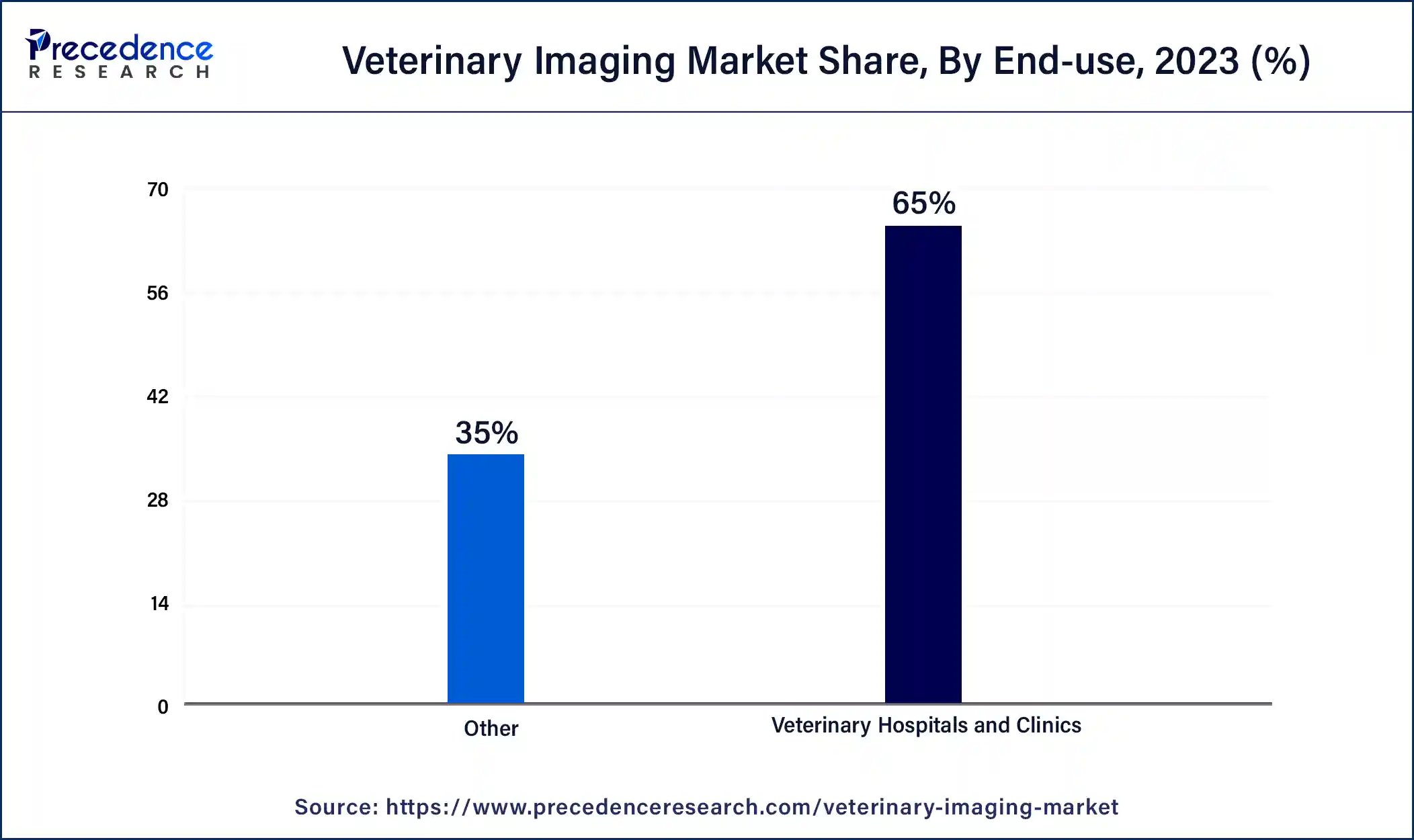 Veterinary Imaging Market Share, by End-use, 2023 (%)