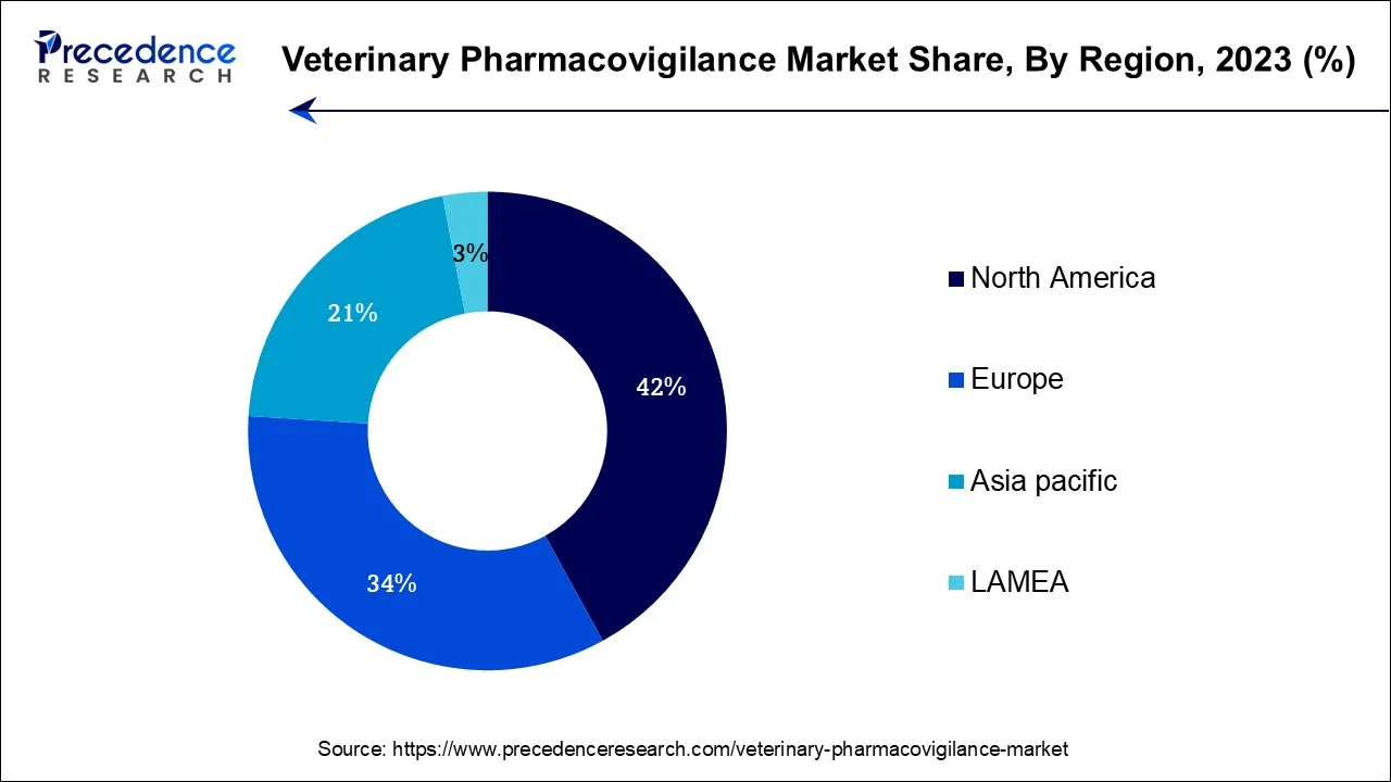 Veterinary Pharmacovigilance Market Share, By Region, 2023 (%)