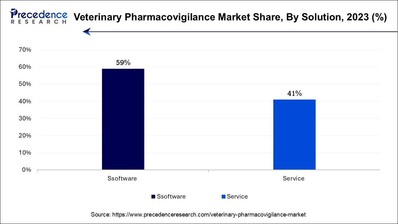 Veterinary Pharmacovigilance Market Share, By Solution, 2023 (%)