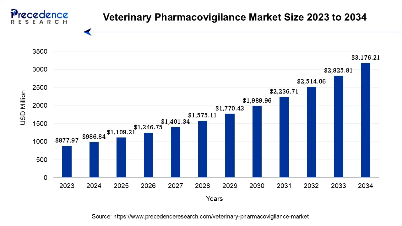 Veterinary Pharmacovigilance Market Size 2024 To 2034