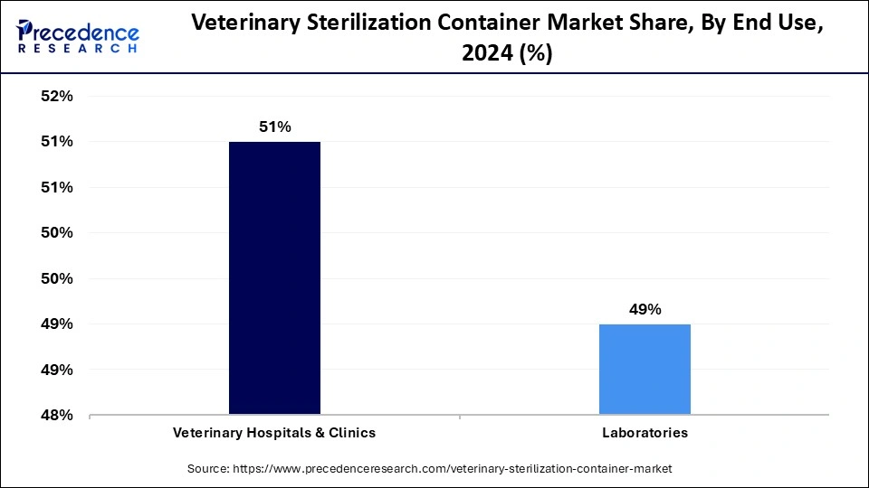 Veterinary Sterilization Container Market Share, By End Use, 2024 (%)