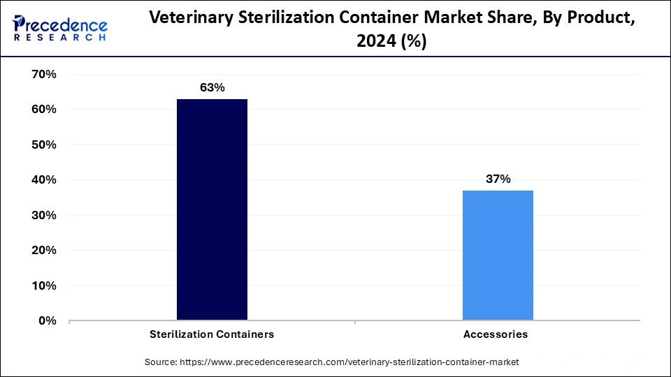 Veterinary Sterilization Container Market Share, By Product, 2024 (%)