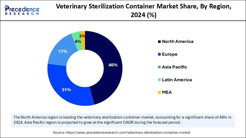 Veterinary Sterilization Container Market Share, By Region, 2024 (%)