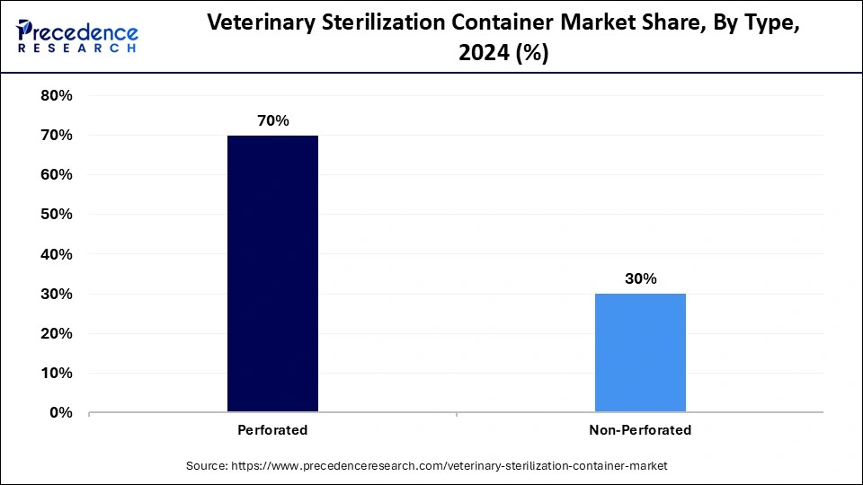 Veterinary Sterilization Container Market Share, By Type, 2024 (%)