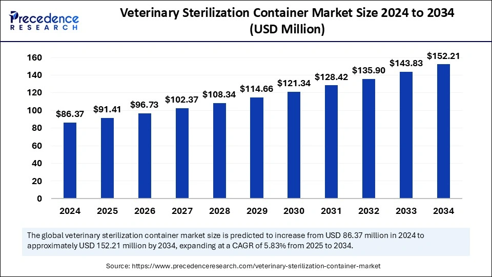 Veterinary Sterilization Container Market Size 2025 to 2034