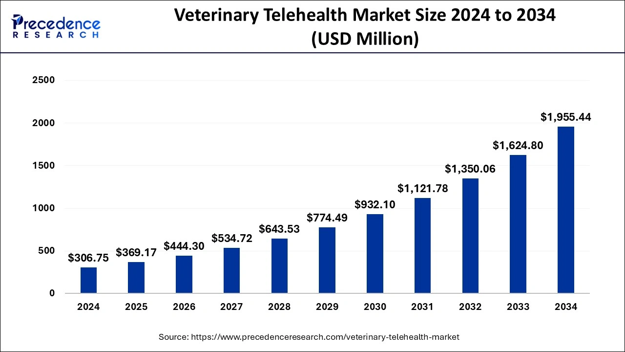 Veterinary Telehealth Market Size 2025 to 2034