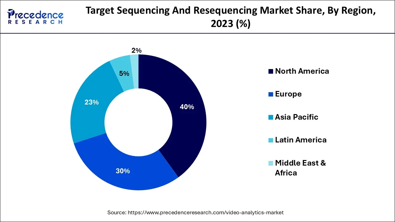 Video Analytics Market Share, By Region, 2023 (%)