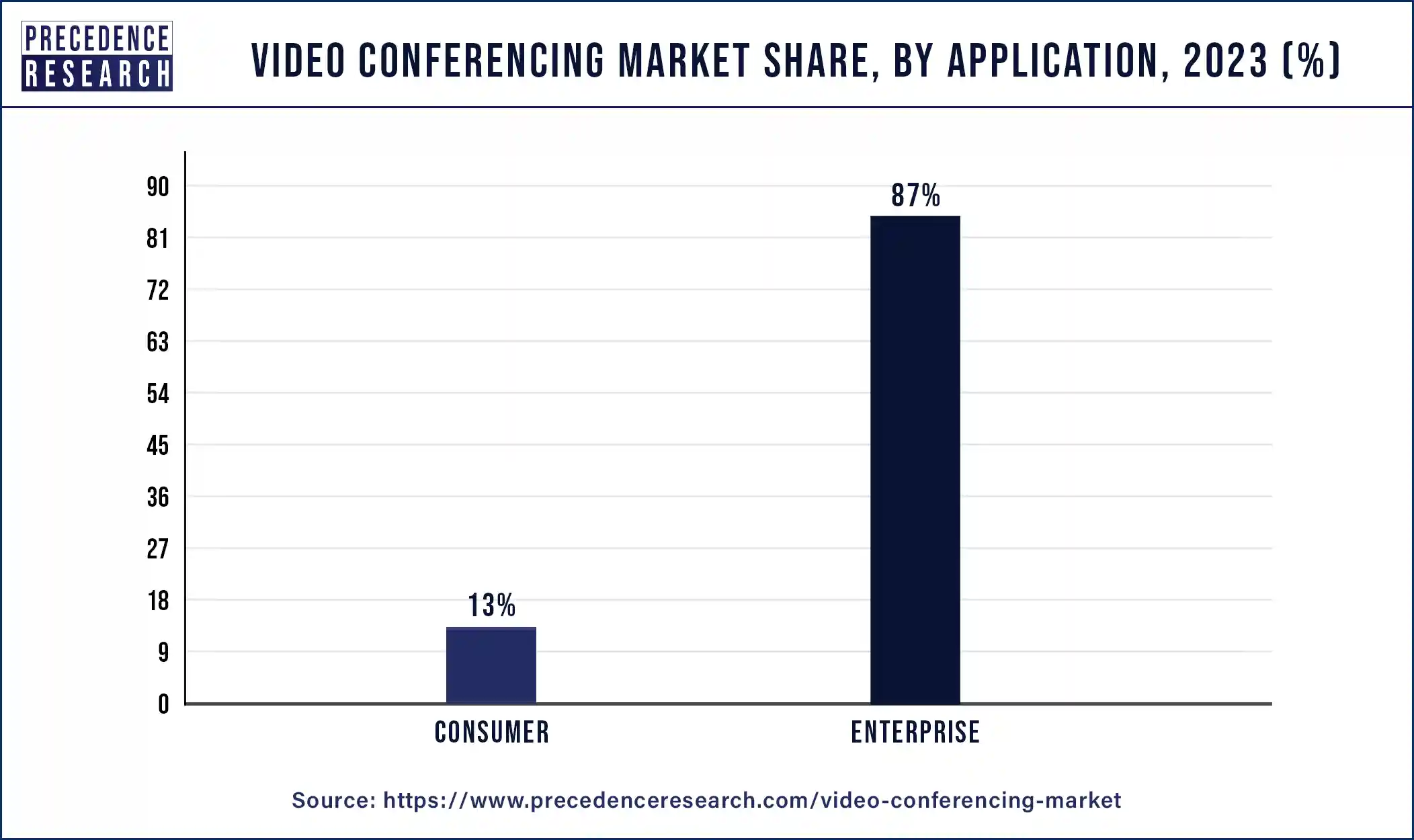 Video Conferencing Market Share, By Application, 2023 (%)