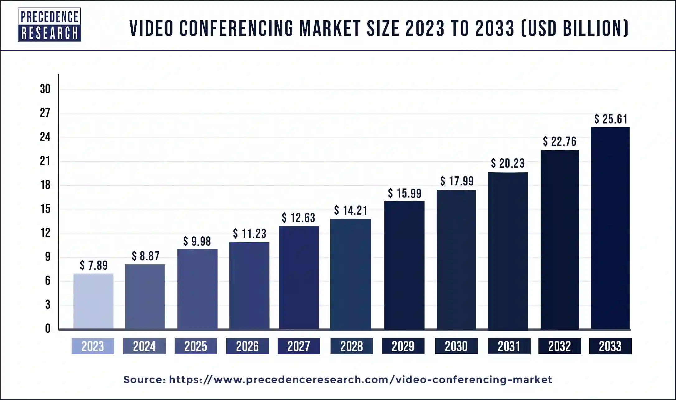 Video Conferencing Market Size 2024 to 2033