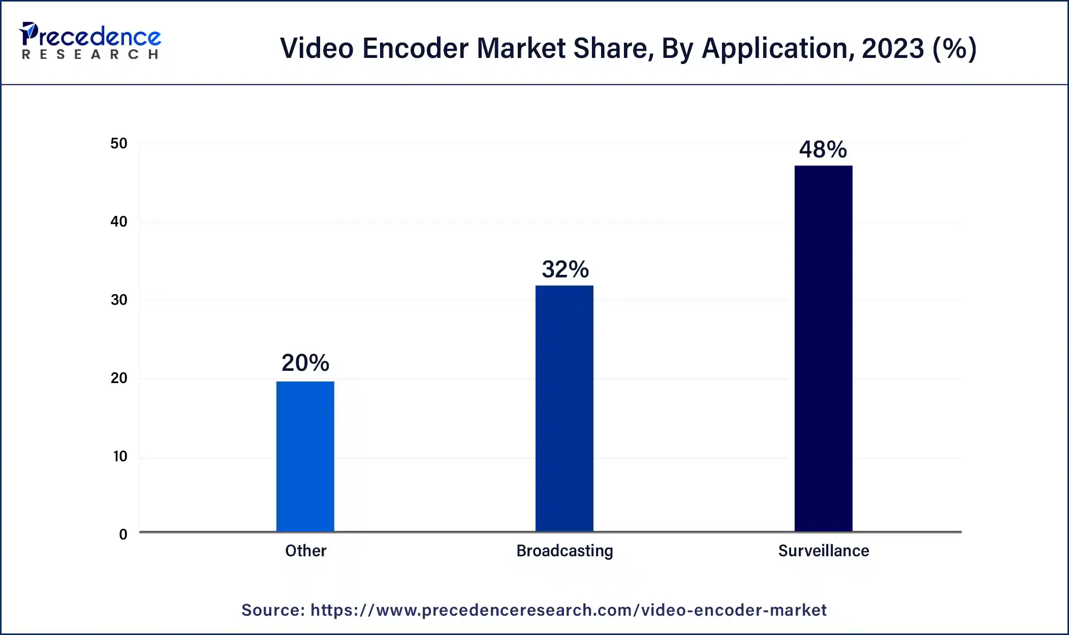 Video Encoder Market Share, By Application, 2023 (%)