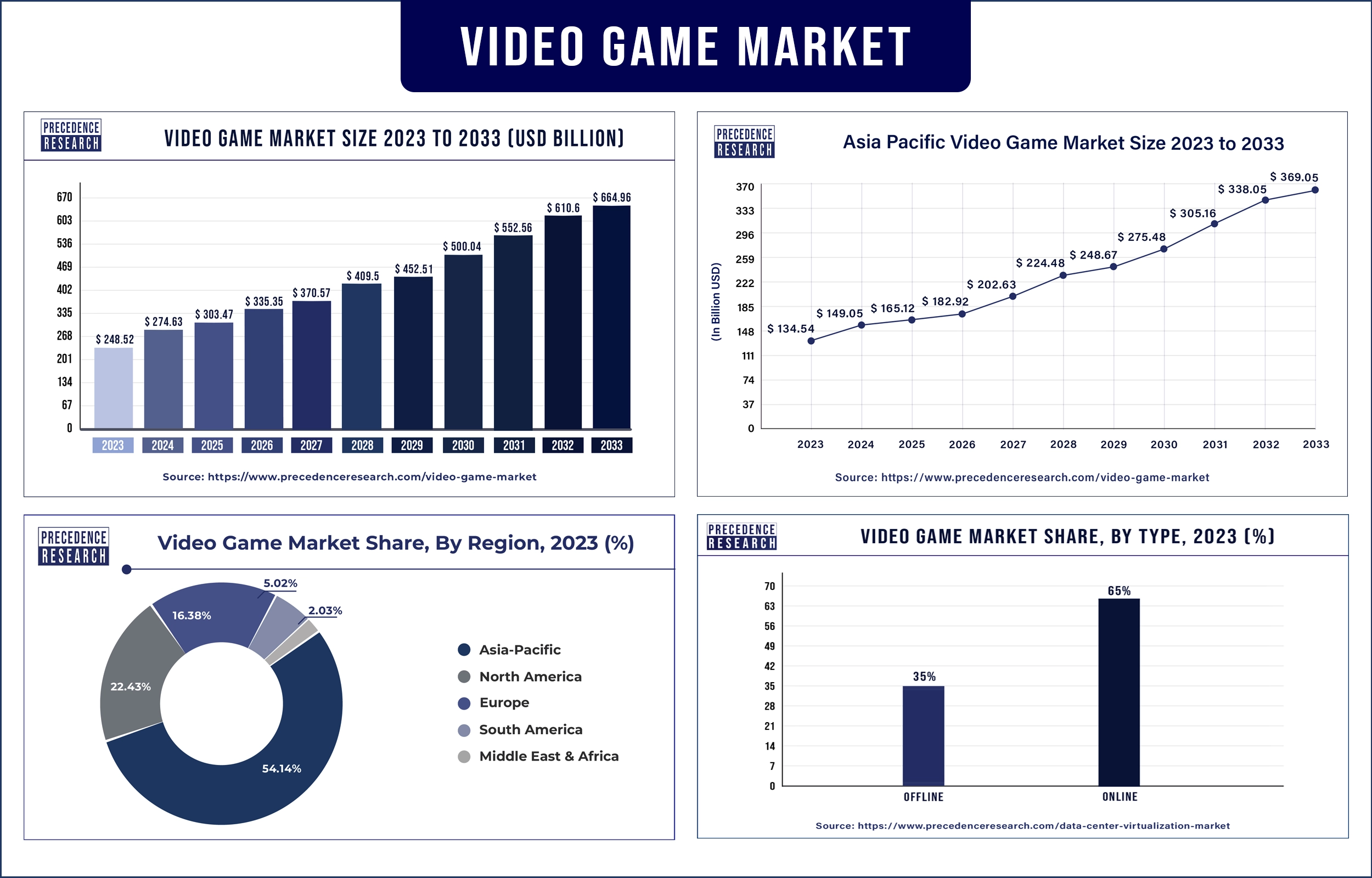 Video Game Market Statistics