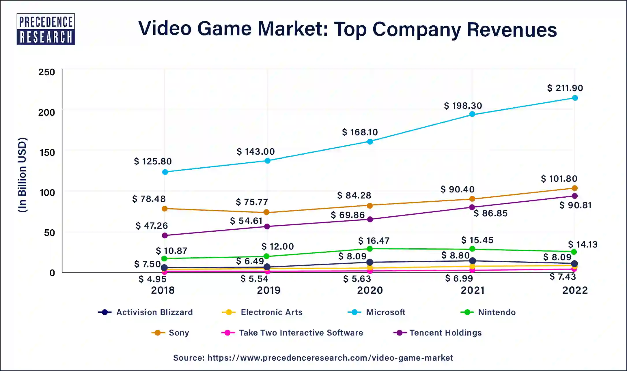 Video Game Market Top Company Revenues