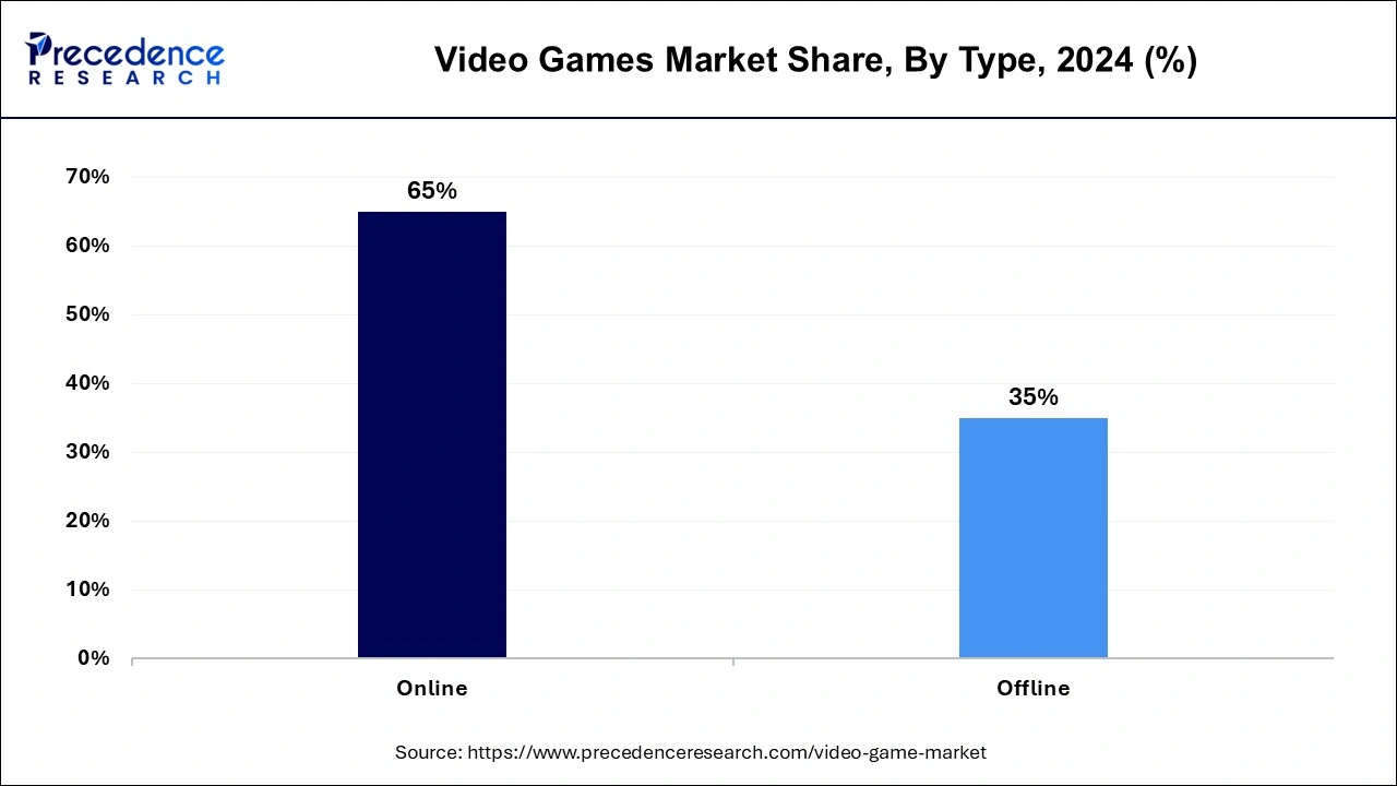 Video Games Market Share, By Type, 2024 (%