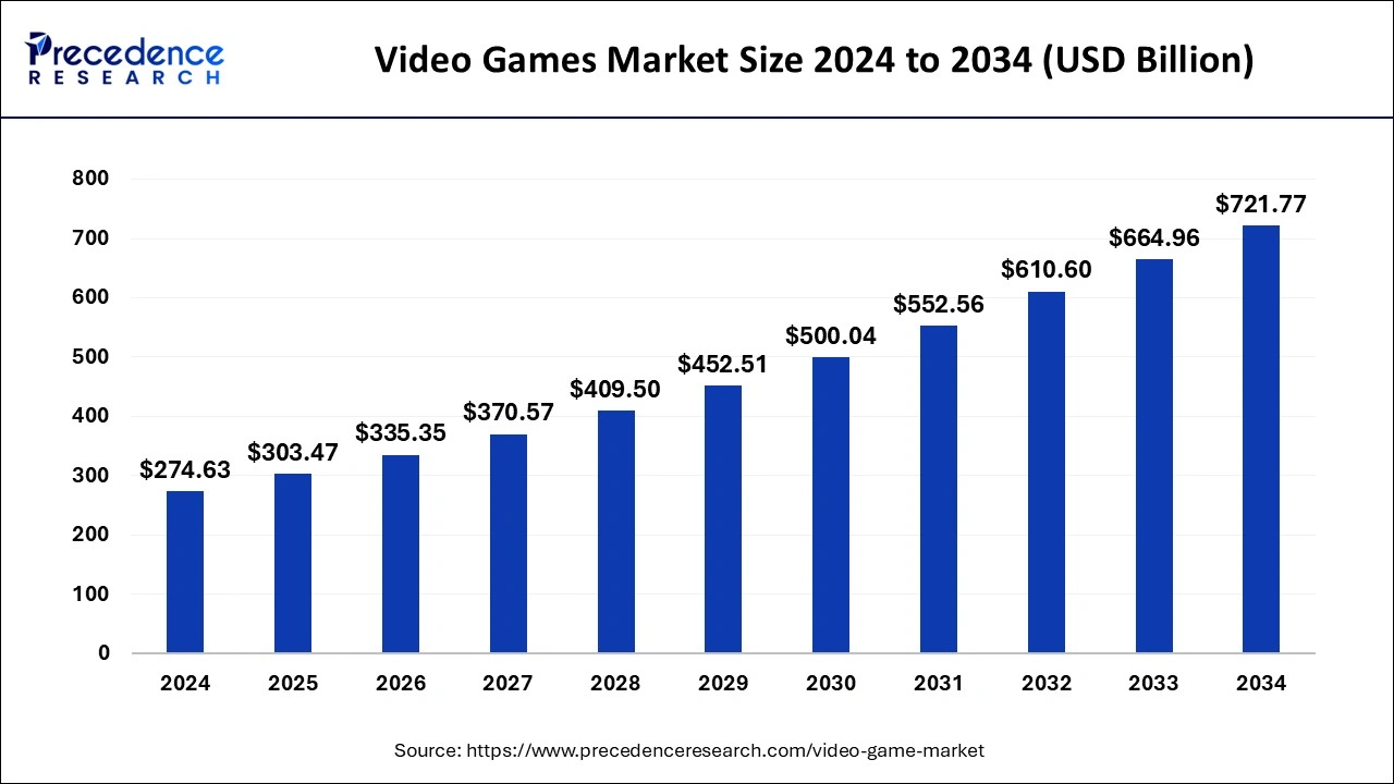 Video Games Market Size 2024 to 2034