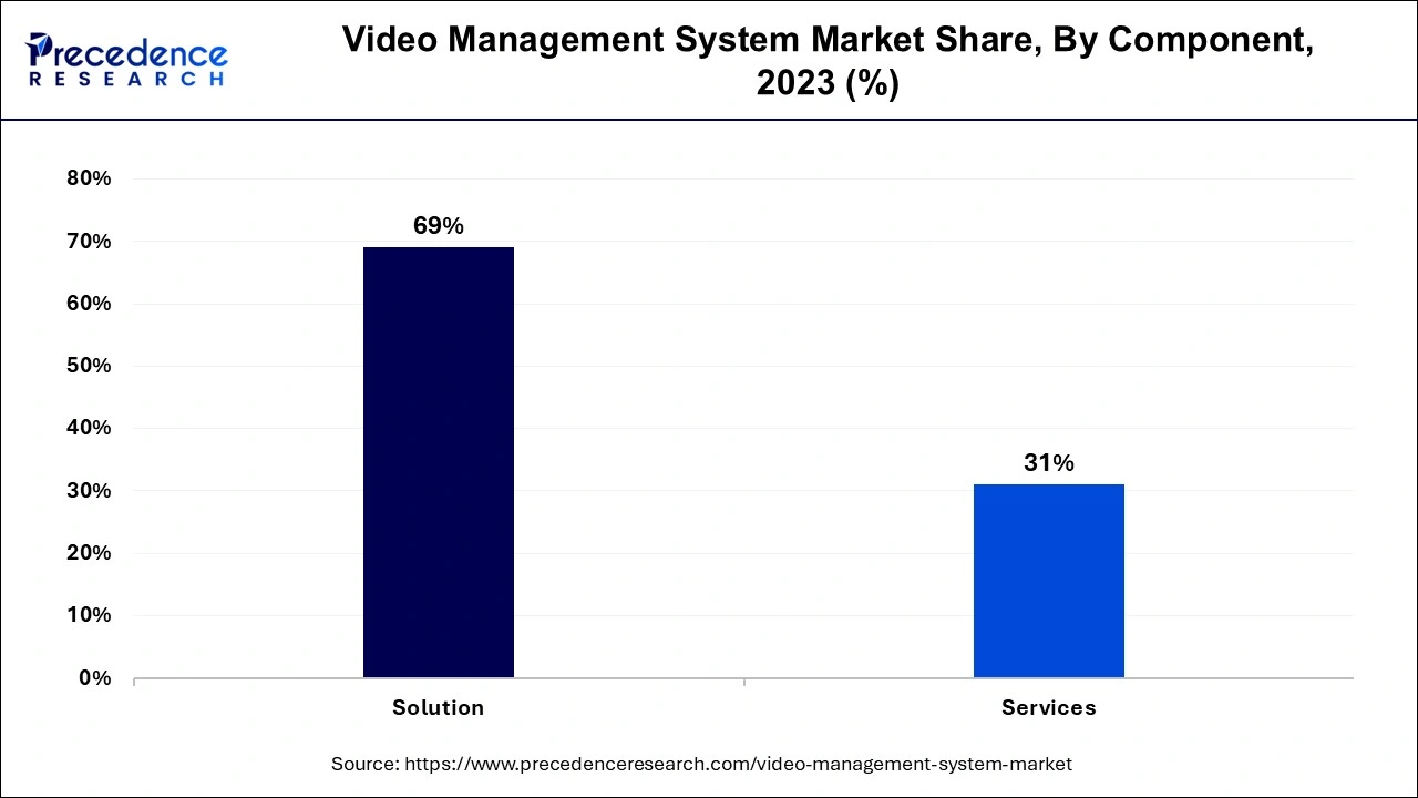 Video Management System Market Share, By Component, 2023 (%)