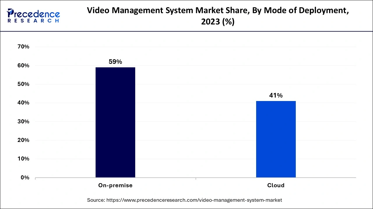 Video Management System Market Share, By Mode of Deployment, 2023 (%)