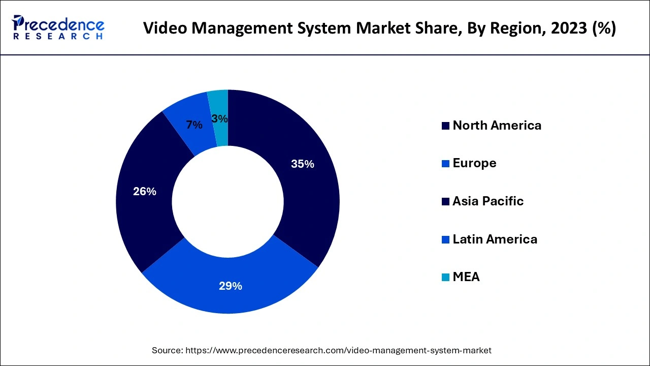 Video Management System Market Share, By Region, 2023 (%)