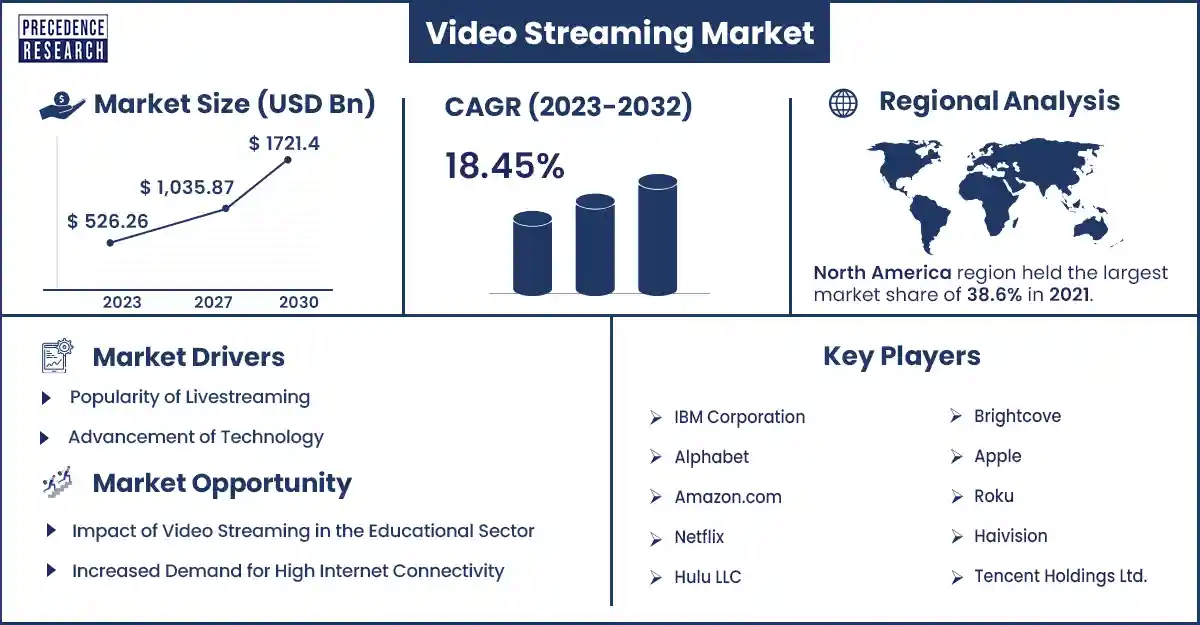 Video Streaming Market Size and Growth Rate From 2022 to 2030