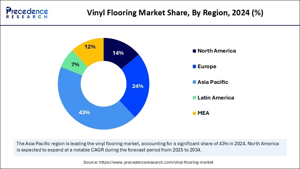 Vinyl Flooring Market Share, By Region, 2024 (%)