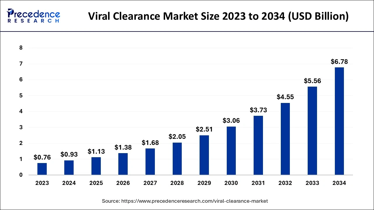 Viral Clearance Market Size 2024 to 2034