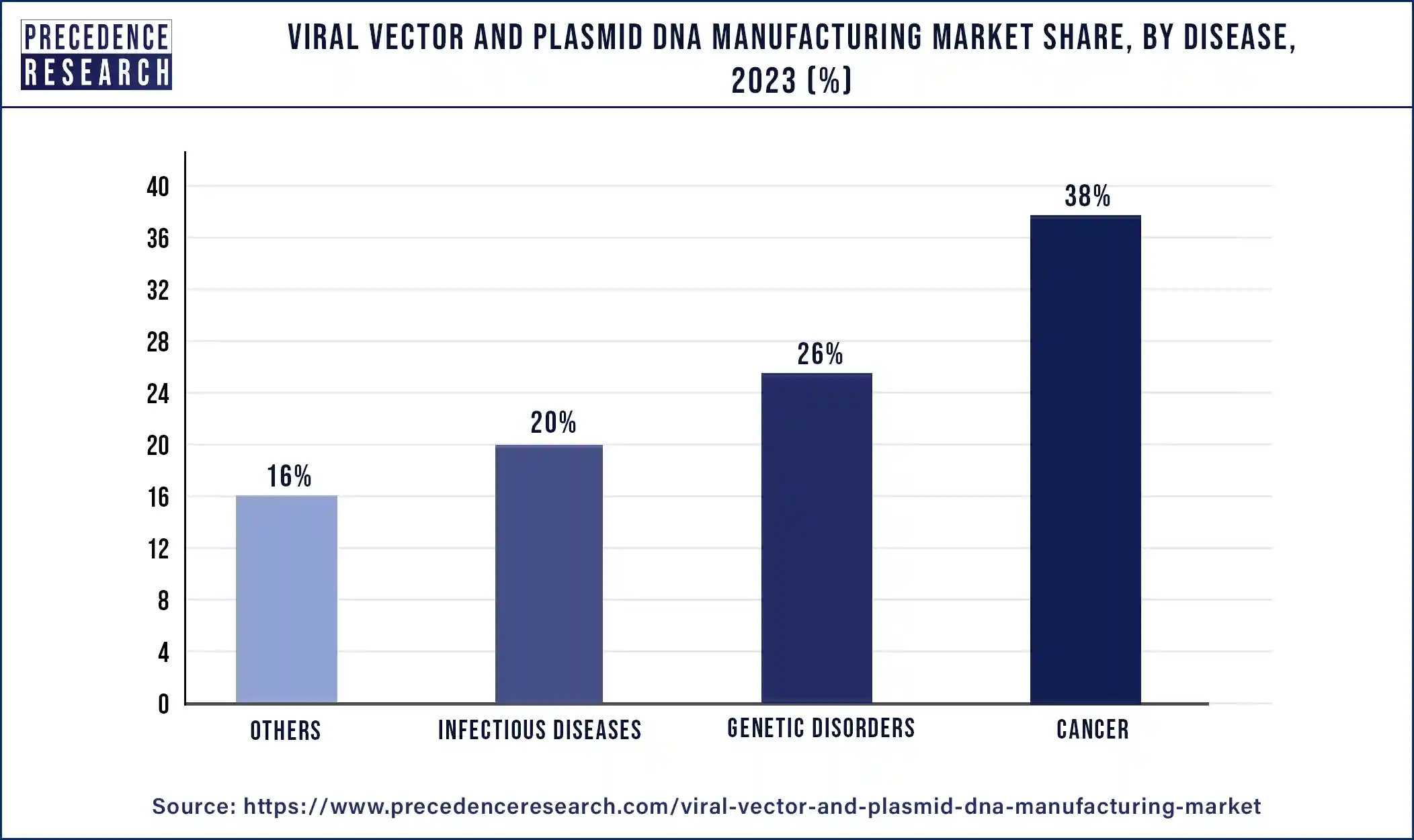 Viral Vectors and Plasmid DNA Manufacturing Market Share, By Disease, 2023 (%)