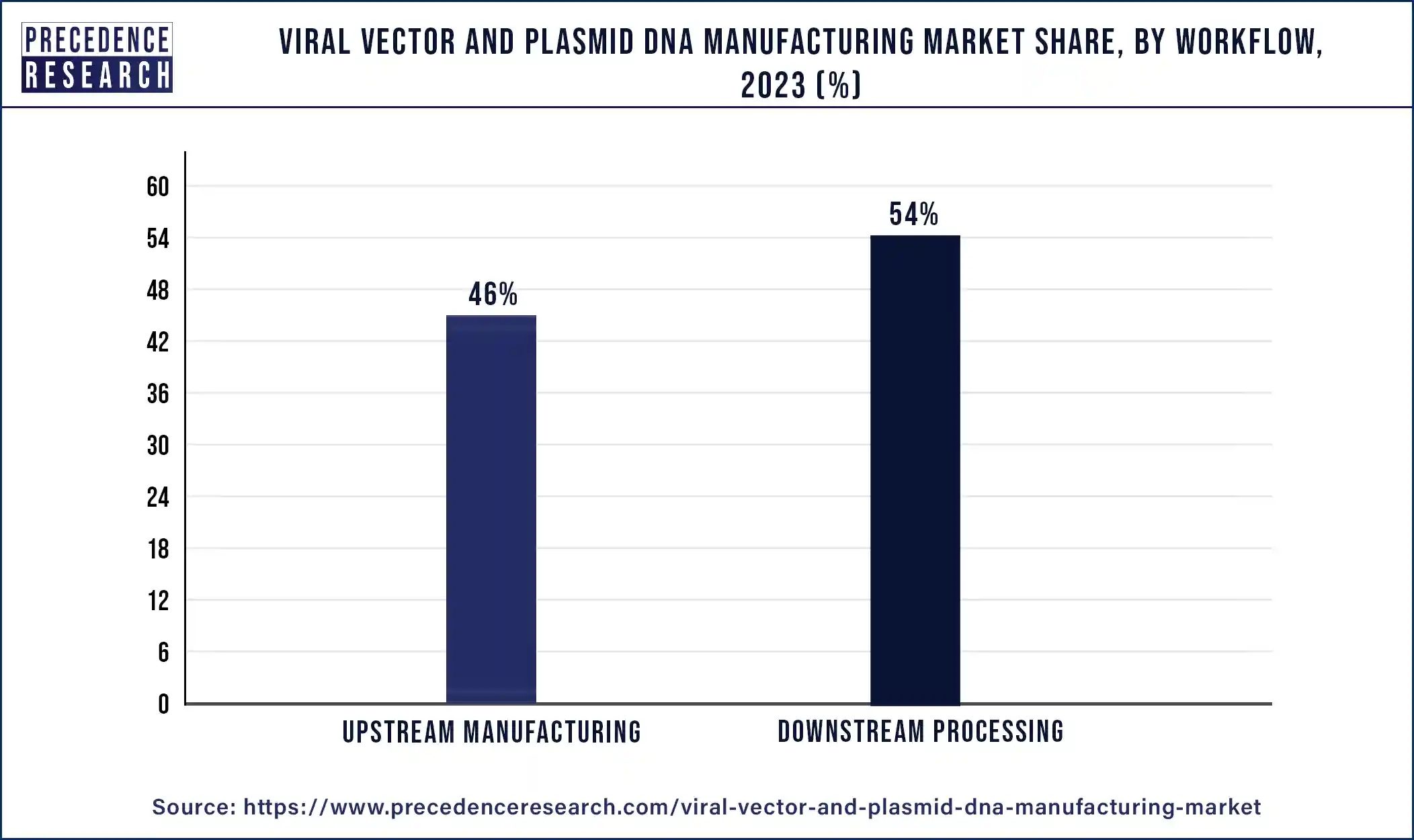 Viral Vector and Plasmid DNA Manufacturing Market Share, By Workflow, 2023 (%)
