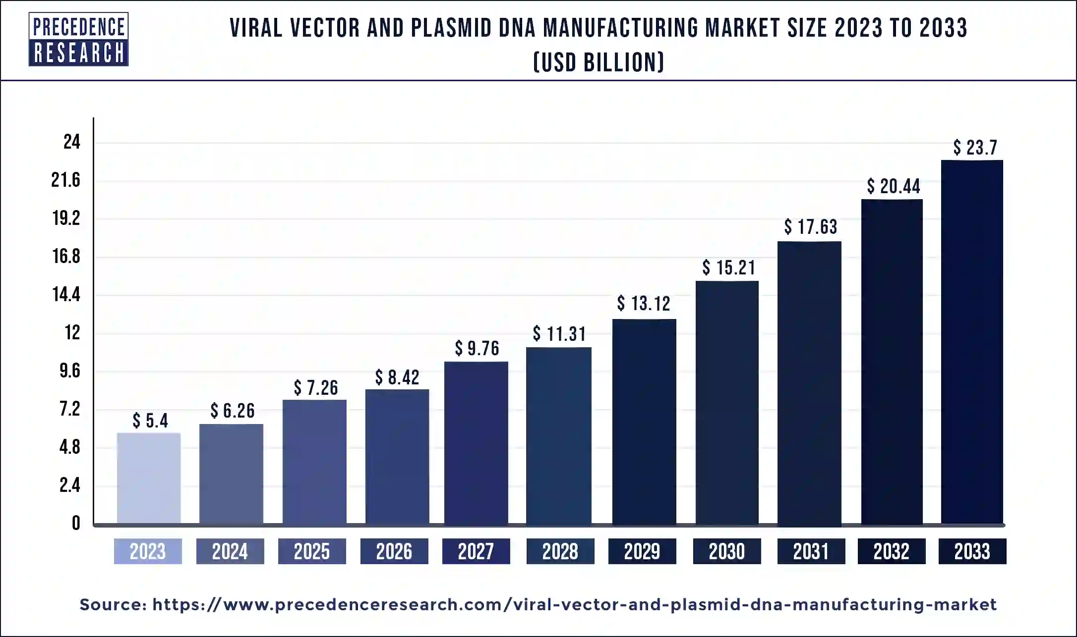 Viral Vectors and Plasmid DNA Manufacturing Market Size 2024 to 2033