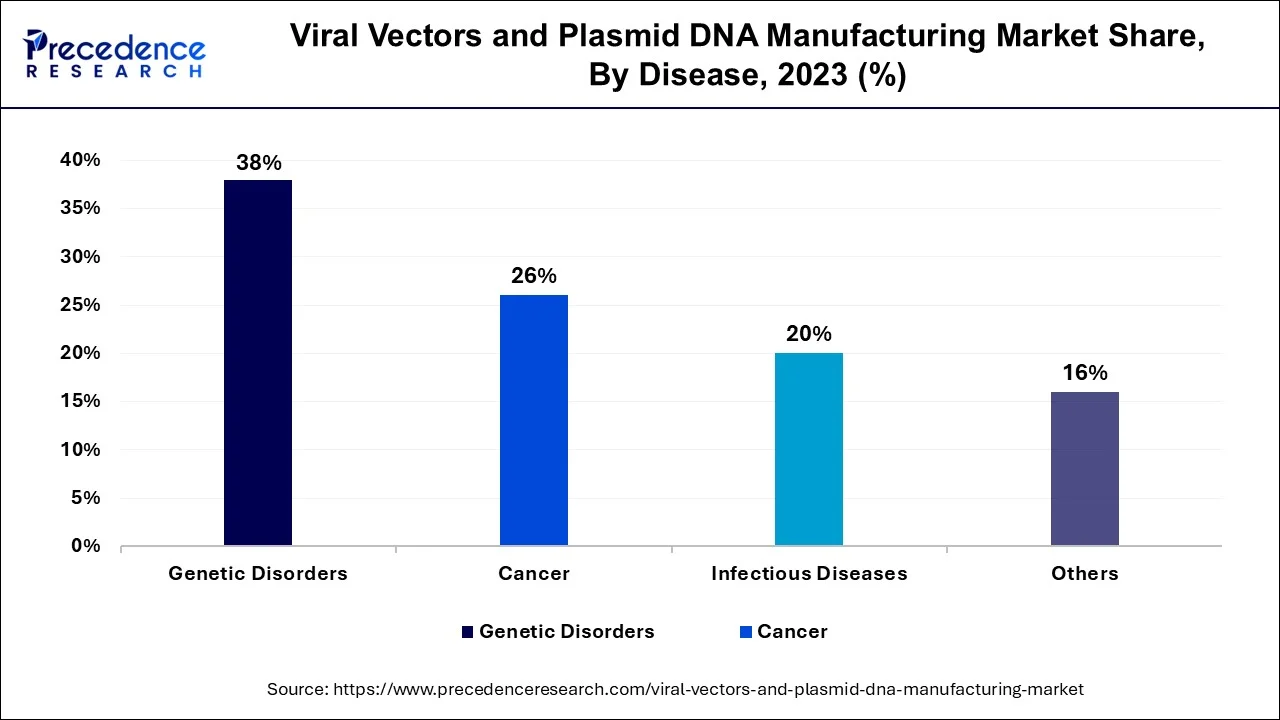 Viral Vectors and Plasmid DNA Manufacturing Market Share, By Disease, 2023 (%)