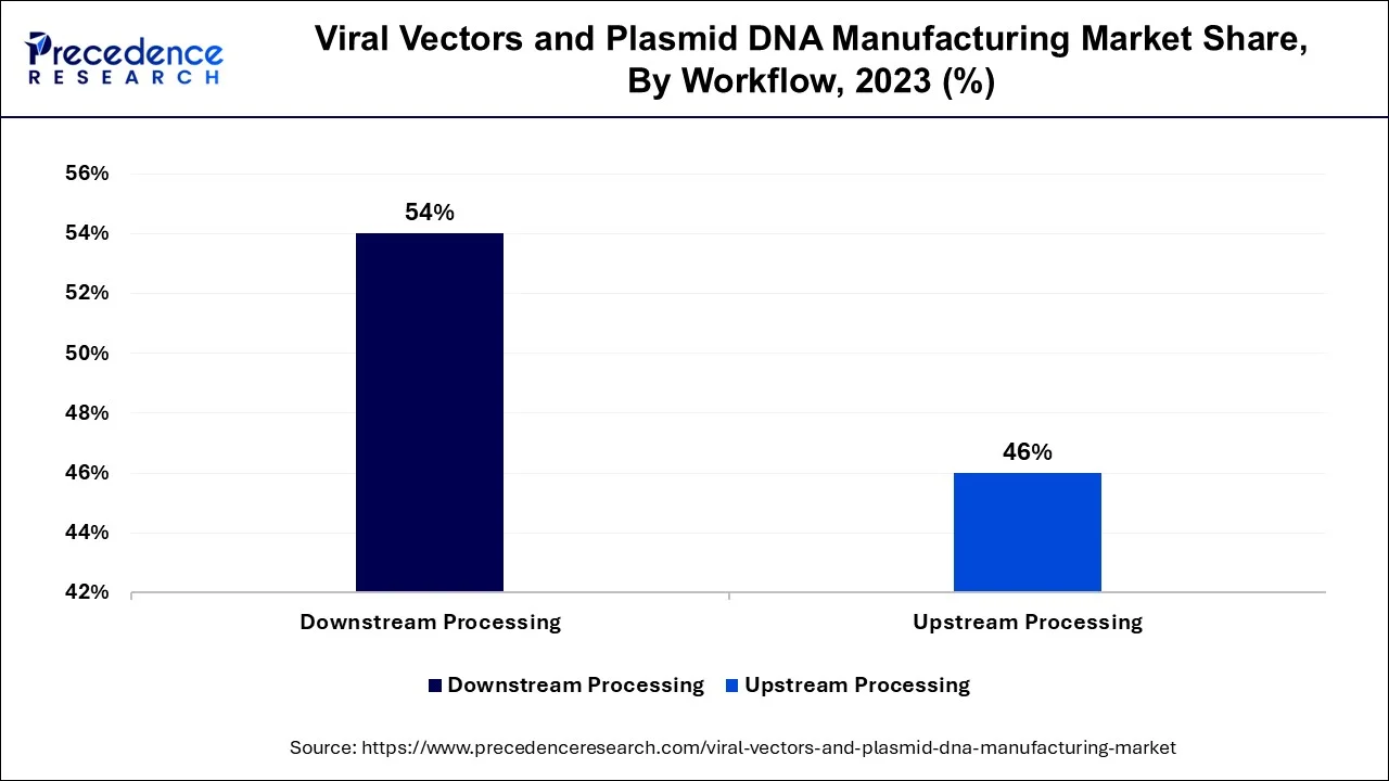 Viral Vector and Plasmid DNA Manufacturing Market Share, By Workflow, 2023 (%)