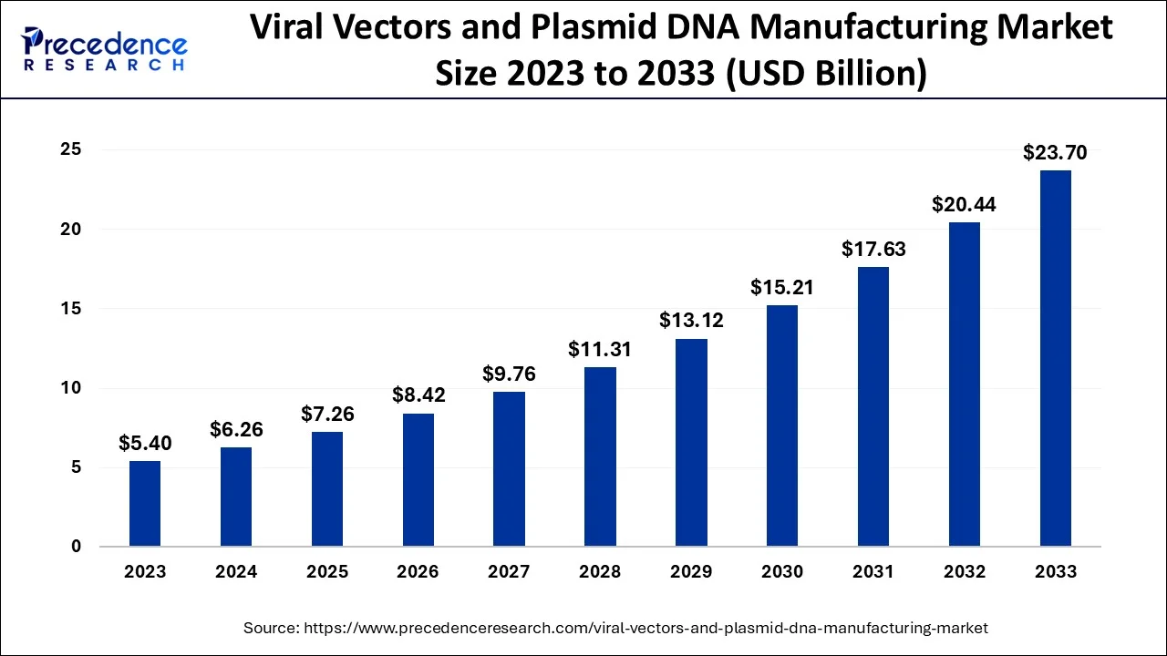 Viral Vectors and Plasmid DNA Manufacturing Market Size 2024 to 2033