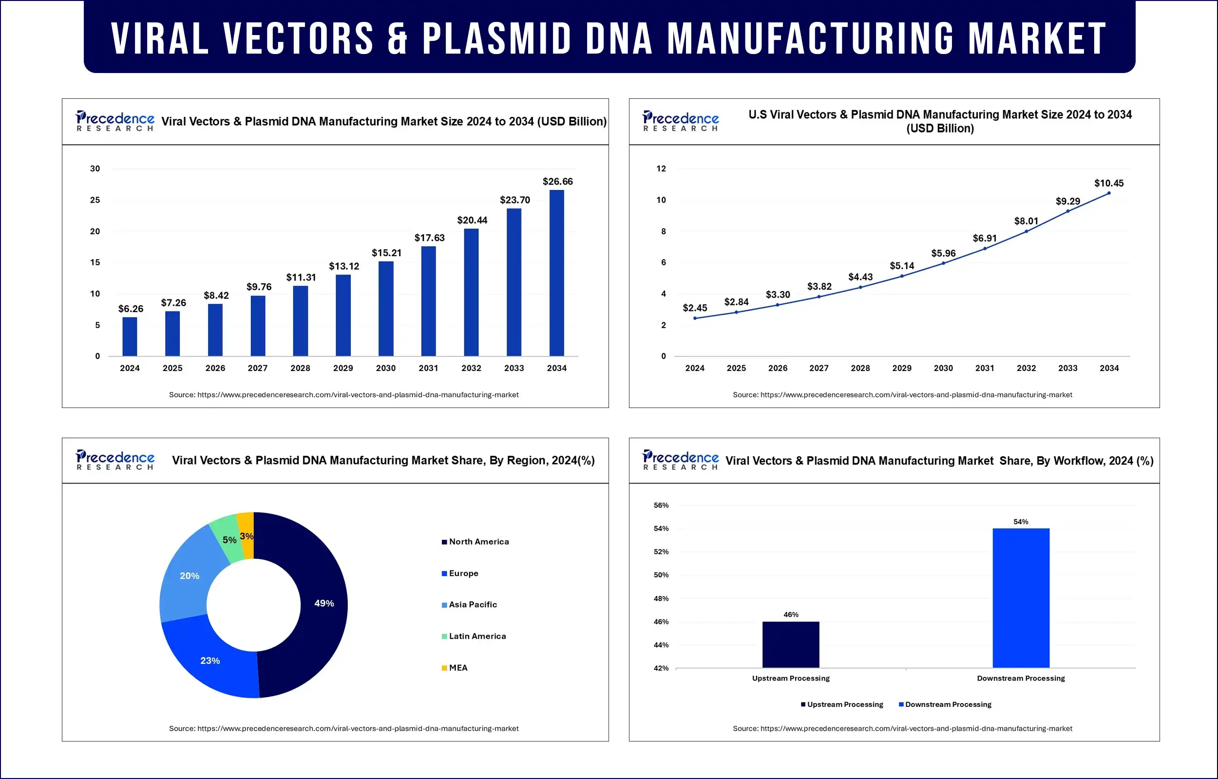 Viral Vectors and Plasmid DNA Manufacturing Market Statistics