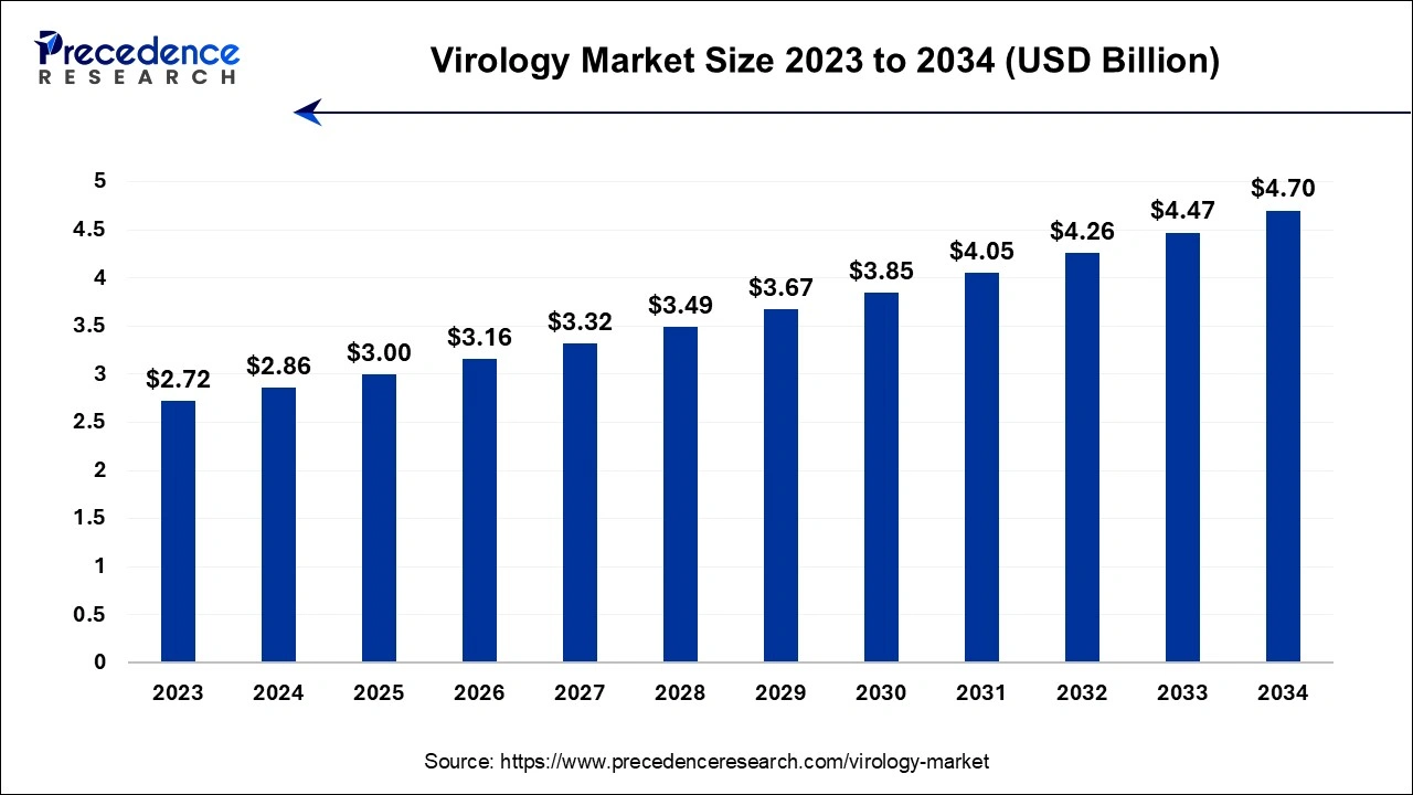 Virology Market Size 2024 To 2034